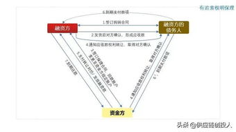 图解10种常见供应链金融产品