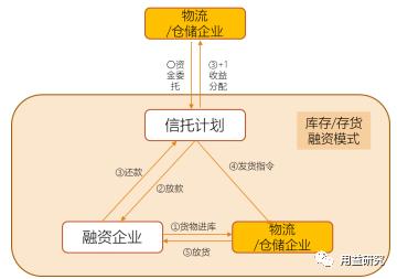 资管新规背景下信托开展供应链金融业务的思考