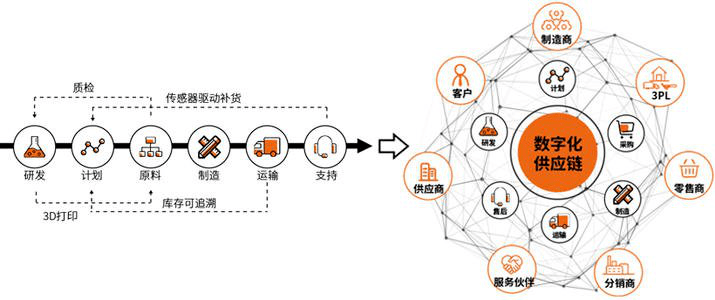 新常态下,如何打造企业的供应链竞争优势?_数字化